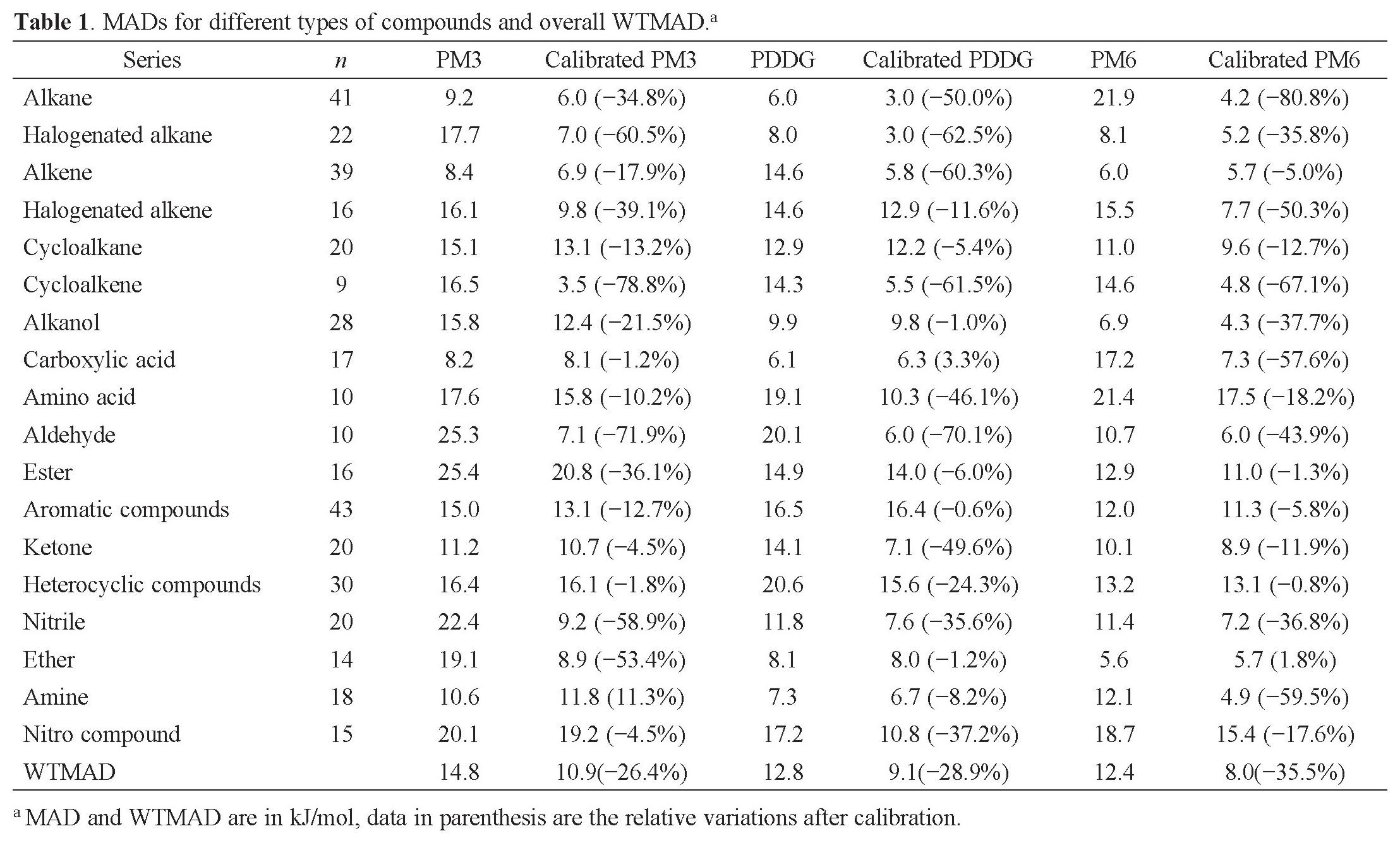 A Comparison Of The Accuracy Of Semi Empirical Pm3
