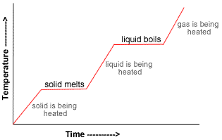 Heating Curves vs. Cooling Curves - CHEMISTRY COMMUNITY