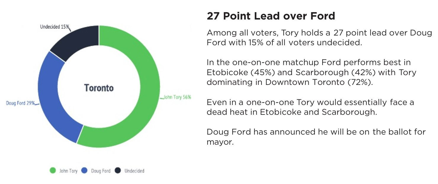 john tory poll