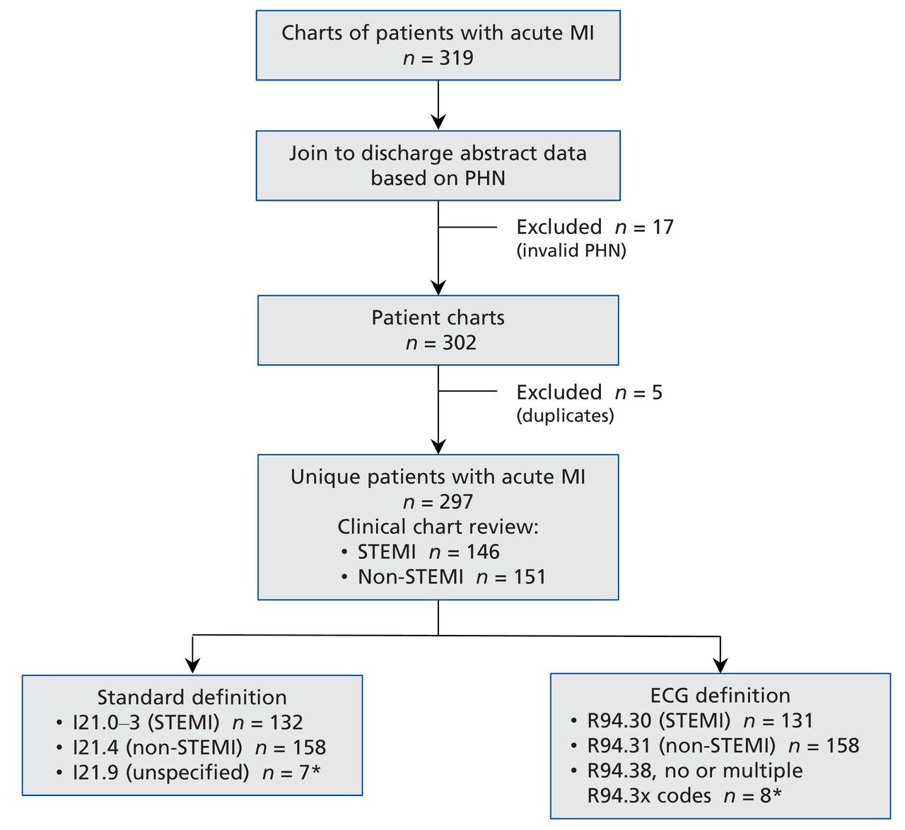 Validity and utility of ICD-10 administrative health data for ...