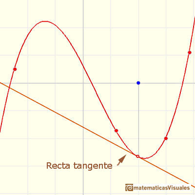 Polinomios y derivada. Funciones cúbicas: recta tangente a una función cúbica en un punto | matematicasVisuales
