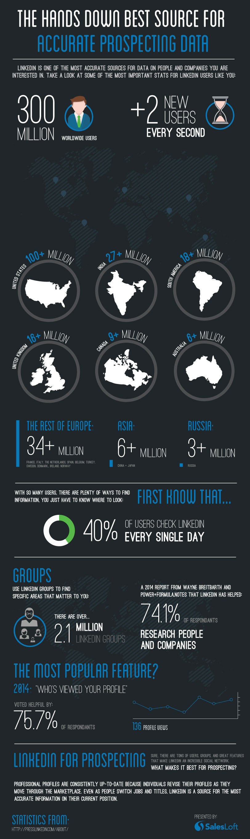 Infographic: The Hands Down Best Source for Accurate Prospecting Data