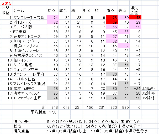 J1の優勝争い 降格争いを分析する