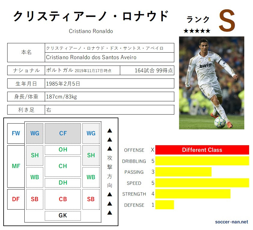 クリスティアーノ ロナウド 選手名鑑 サカなん サッカーなんでもデータベース サカなん