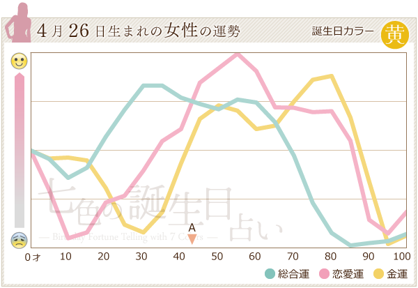 4月26日生まれのあなたの運勢 七色の誕生日占い