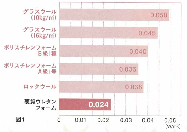 ウレタンが理想的だと 見極めポイント 宇都宮市で新築 デザイン注文住宅はラファエル設計