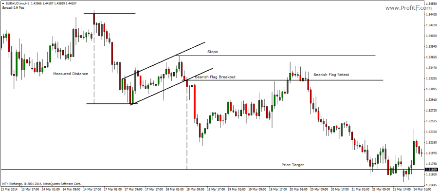 Forex bullish flag