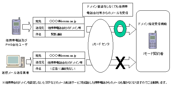 Mobile ドコモ なりすまし迷惑メール に新対策 携帯メール間の受信を設定可能に