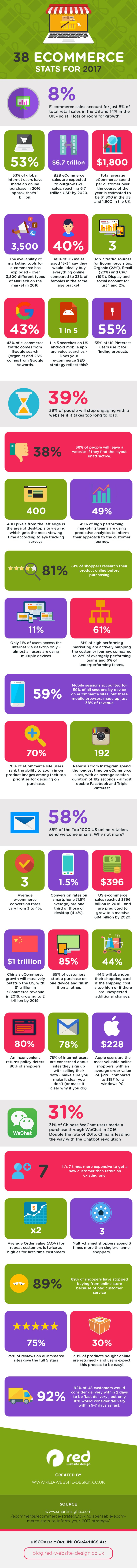 38 estadísticas sobre Comercio Electrónico