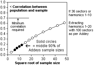 Correlation between population and sample vs sample size