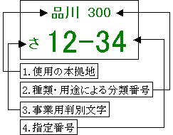 ナンバープレートの見方について