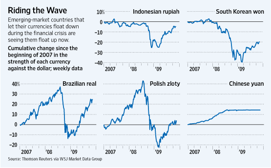 Emerging Market Currencies