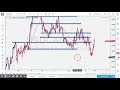 Forex Reversal Zones