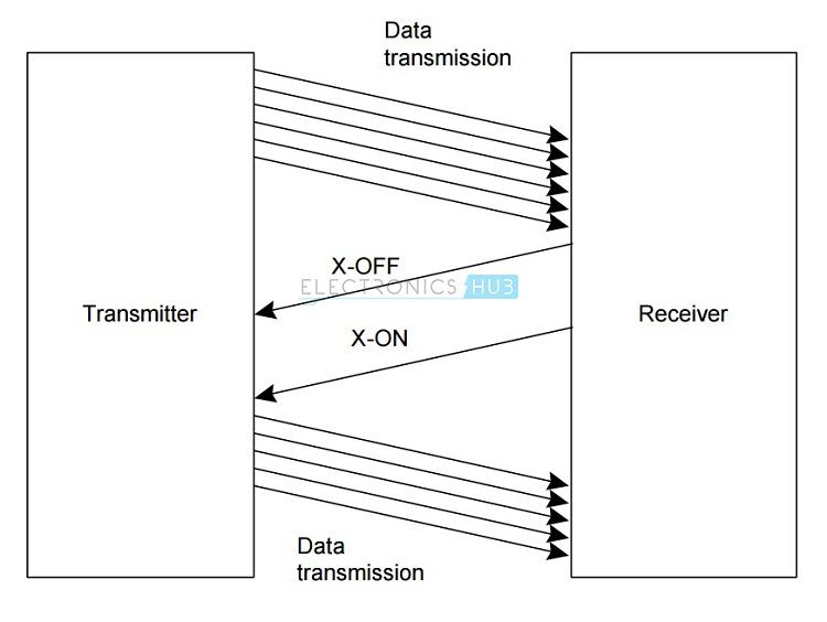 RS232 Software Handshaking