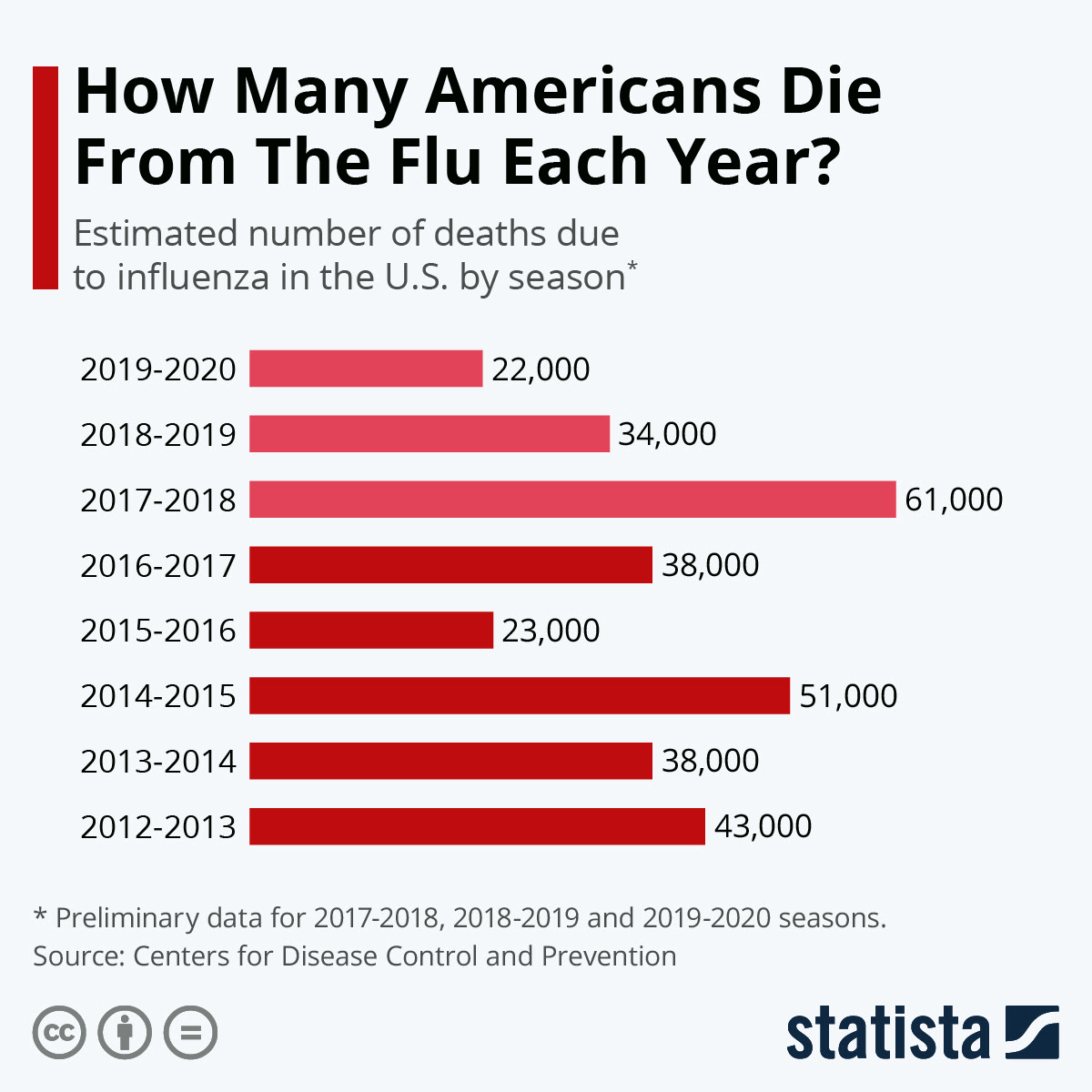 Chart How Many Americans Die From The Flu Each Year Statista