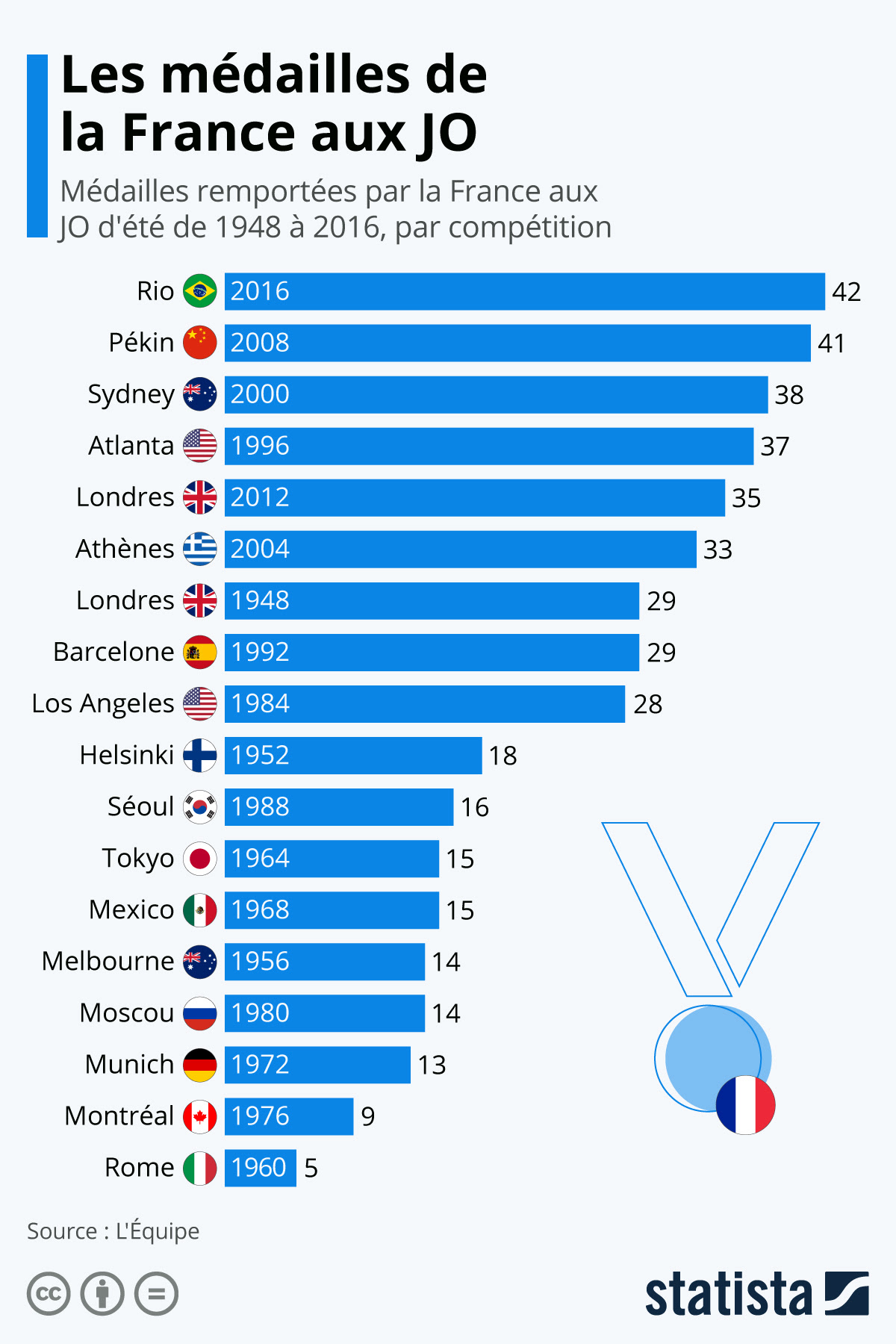 Graphique Les Medailles Des Bleus Aux Jo D Ete Statista