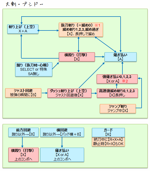 Mhx 大剣のスタイル別操作方法 コンボ モーション値 ギルドが安定