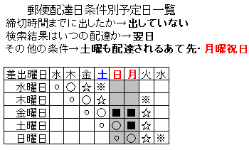 郵便配達日数検索 速達郵便 レターパックが翌日配達になるか調べる方法