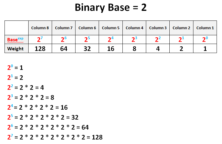 Decimal And Binary Number Notes Videos Qa And Tests Grade 10 Computer Science Computer Number System Kullabs