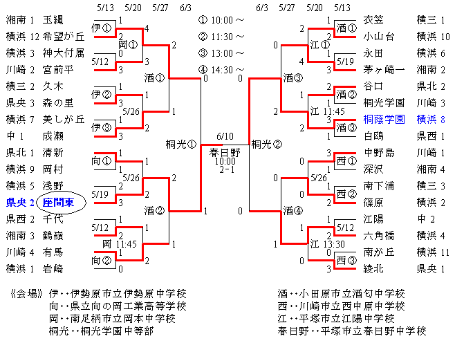 神奈川県中学校サッカ 大会 座間市サッカー協会