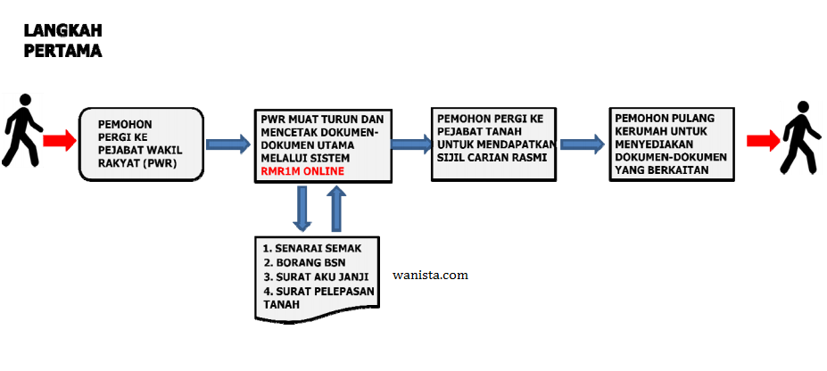 RMR1M : Info, syarat dan cara memohon Rumah Mesra Rakyat 