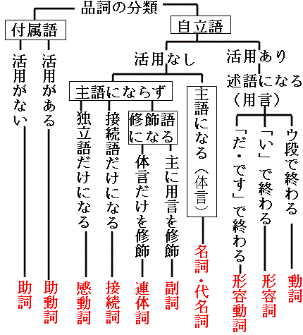 49 1１年1月25日 日本語の品詞