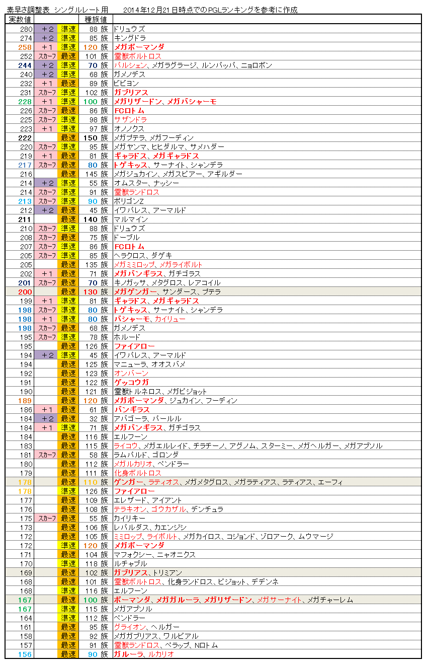 素早さ調整表 広島大学ポケモンサークル