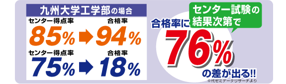 センター 私大対策テストゼミ 福岡 塾 学習塾 Edinaエディナ