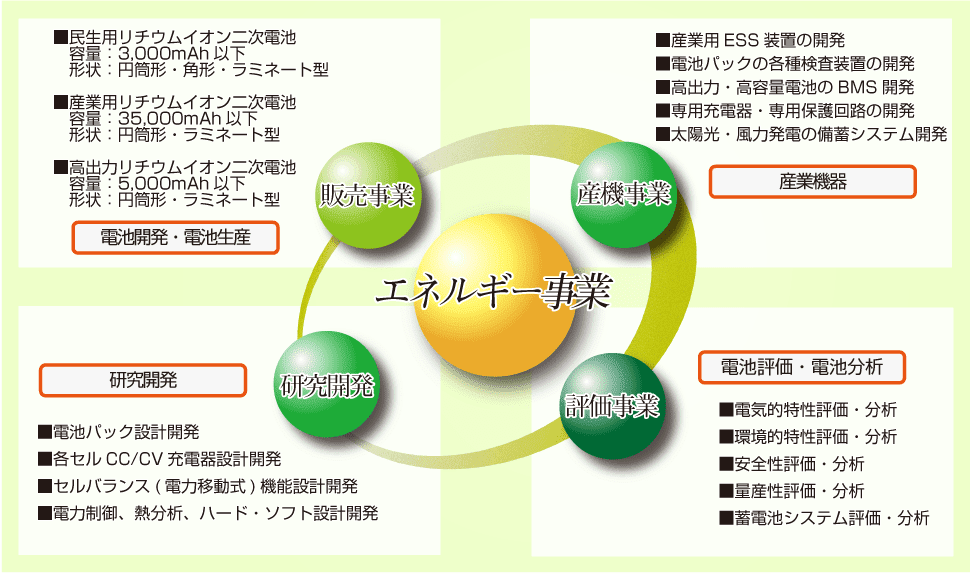 エネルギー事業 エネルギー事業部 ビーンズユー株式会社 Beansyou Inc