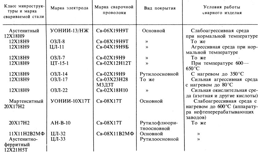38. Примерный выбор покрытых электродов для сварки высоколегированных сталей с особыми свойствами