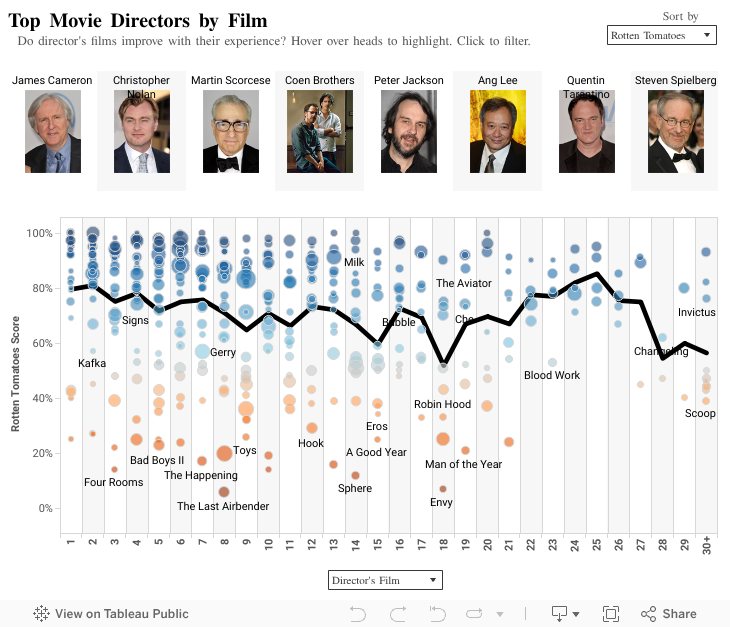 Movie Directors 