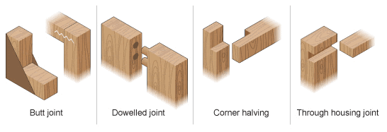 Butt joint, dowelled joint, corner halving, through housing joint