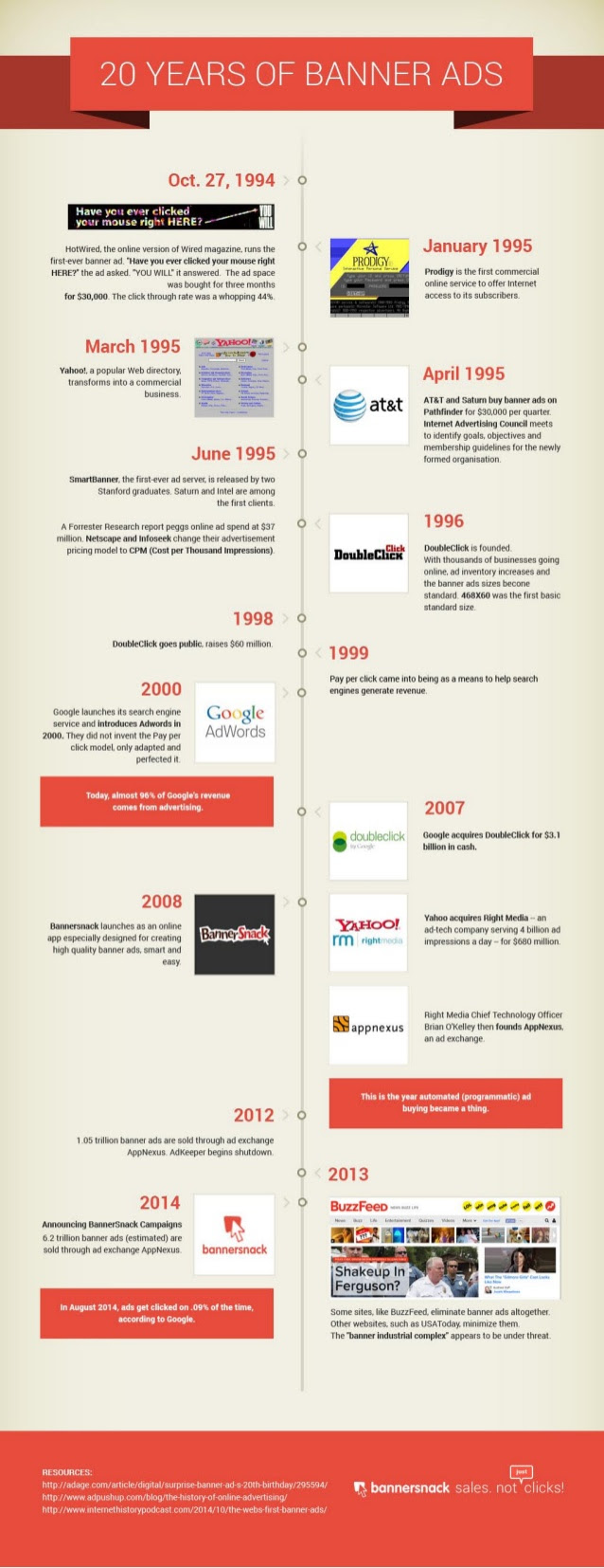 Los 20 primeros años de banner publicitario