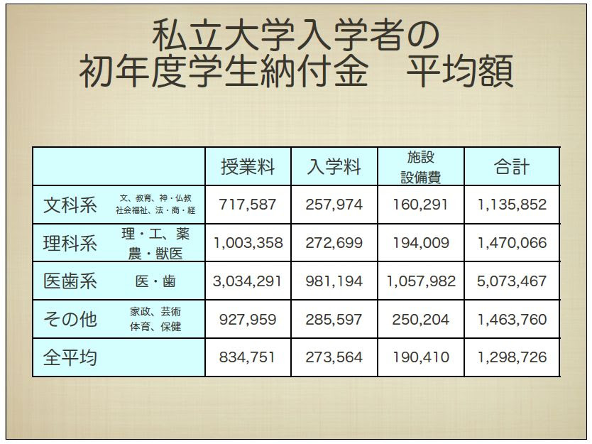 国公立大と私立大 学費ってどれぐらい違うの 学校選びの道しるべ 開成教育グループ 入試情報室 学校 入試情報ブログ