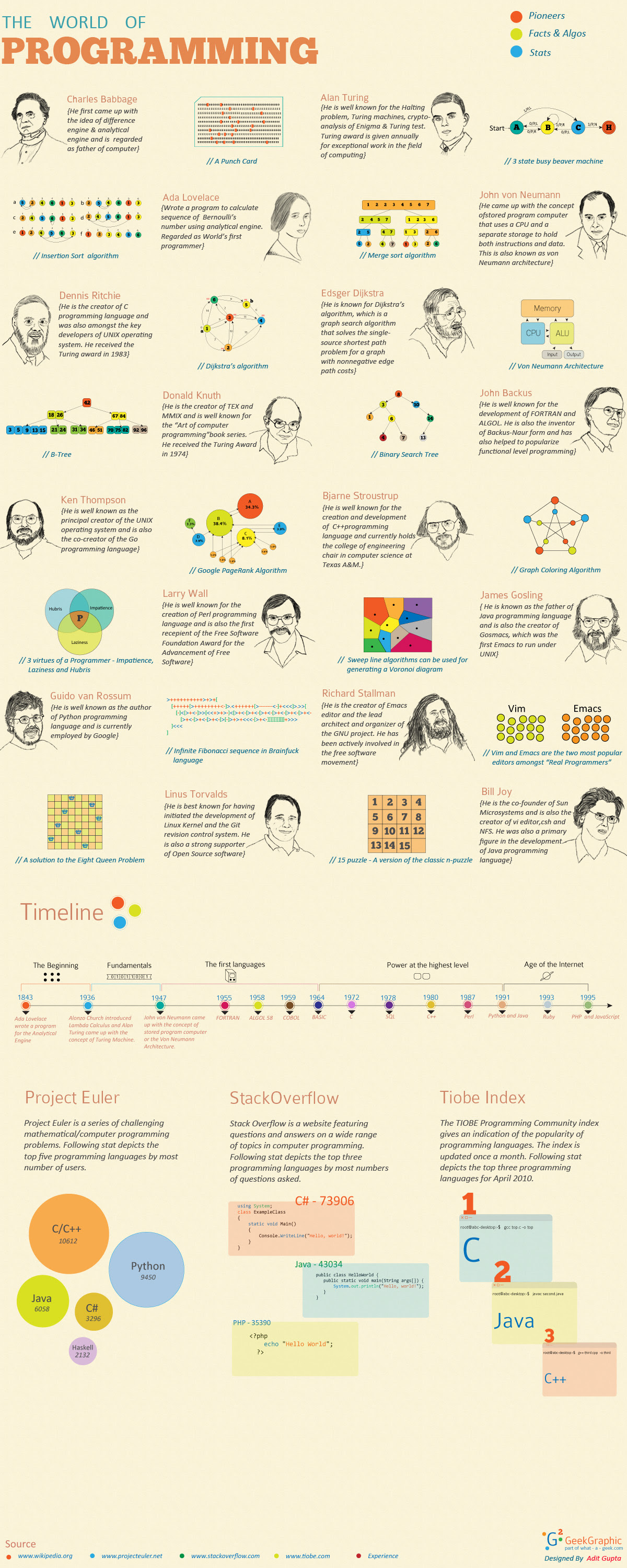 The world of computer programming