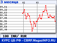 График за 3 месяца: Индийская рупия к Российским рублям