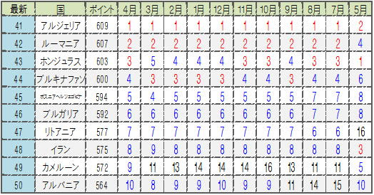 最新fifaランキング