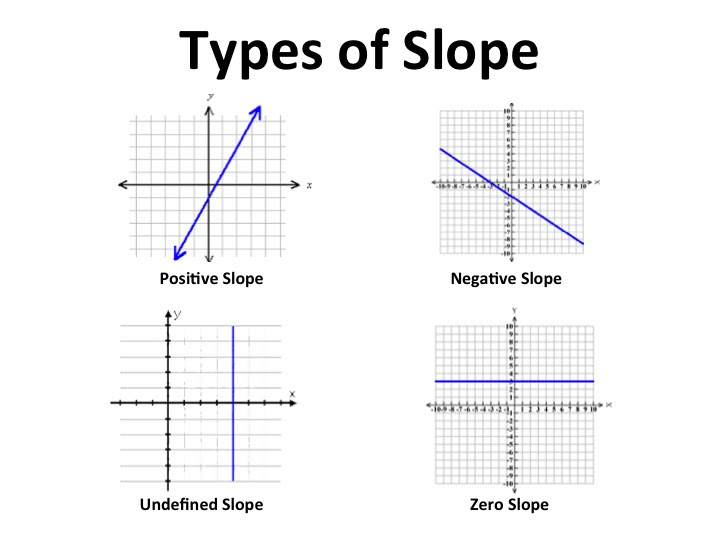 Slope/Slope-Intercept Form - 7th Grade Accelerated Math