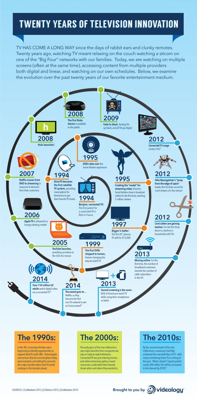 Evolución de la televisión