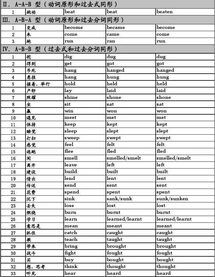 最常用最常考的英语不规则动词 学起来