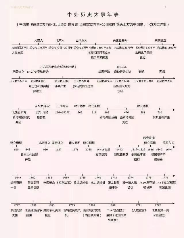 中国历史时间轴结构图 万图壁纸网