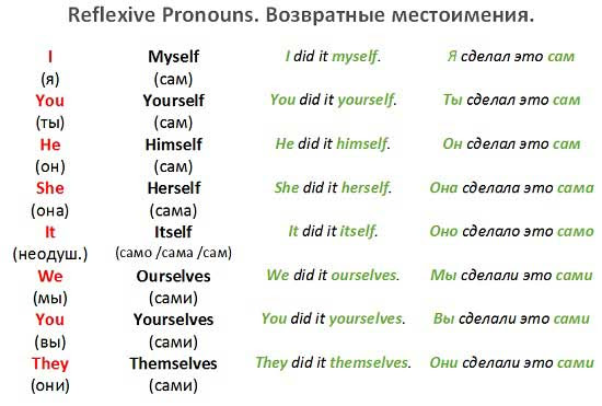 таблица возвратных местоимений