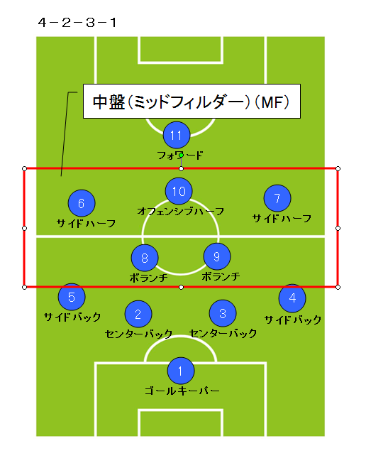 サッカーポジションの役割と動き方性格や8人制についても徹底解説 Good Ball