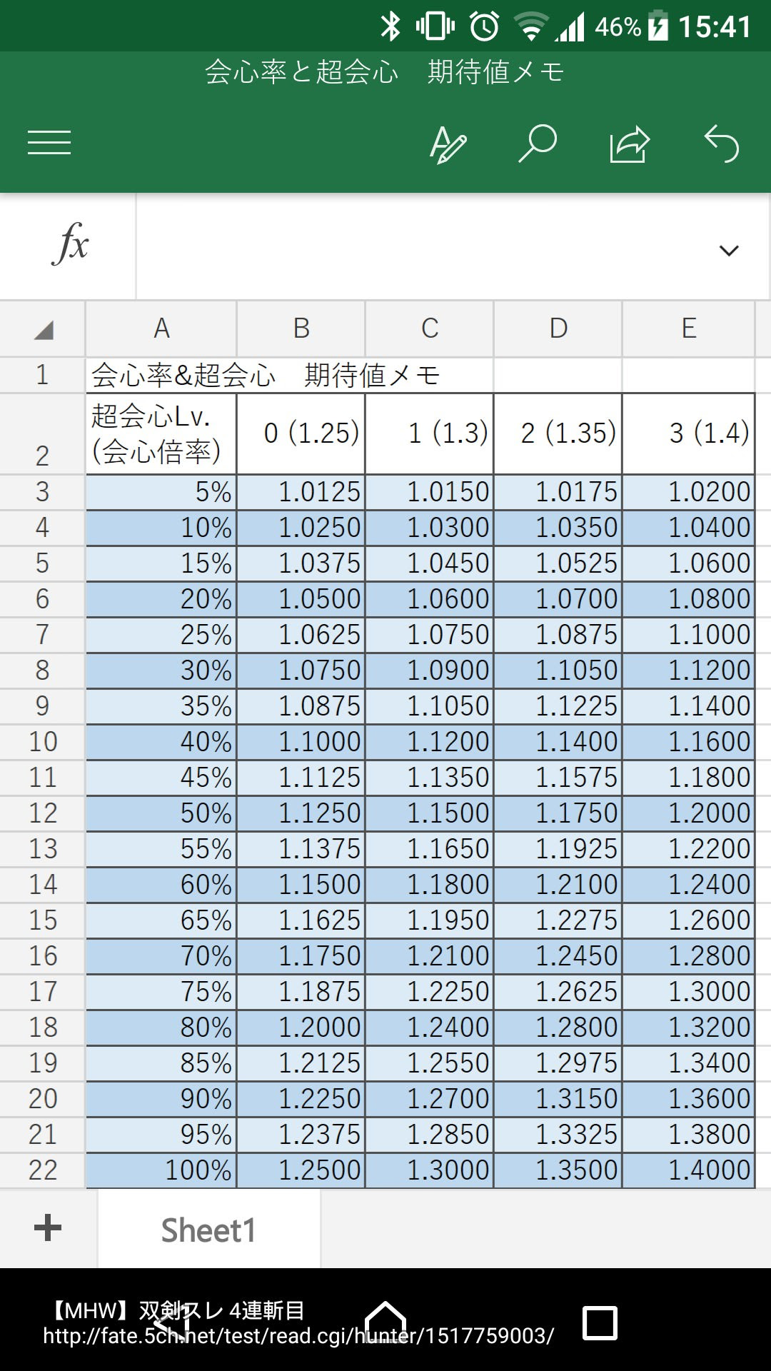 Mhw 超会心は本当に強い 会心率と超会心の期待値がこちら モンハンライズ攻略まとめ Mhrise