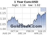 GoldSeek.com provides you with the information to make the right decisions on your EUR 1 Year investments