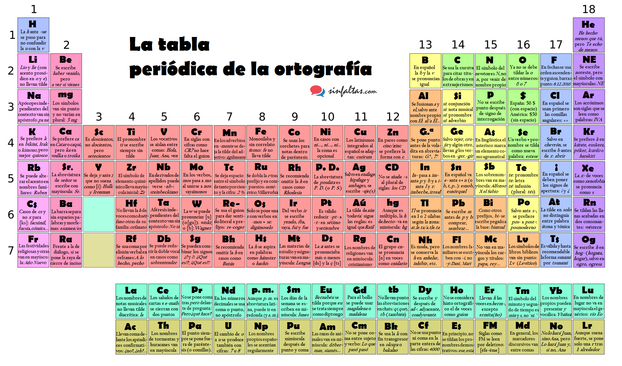 Tabla periódica de la ortografía en idioma español