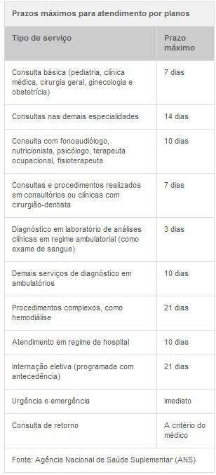 Prazos de atendimento - planos de saúde (Foto: G1)