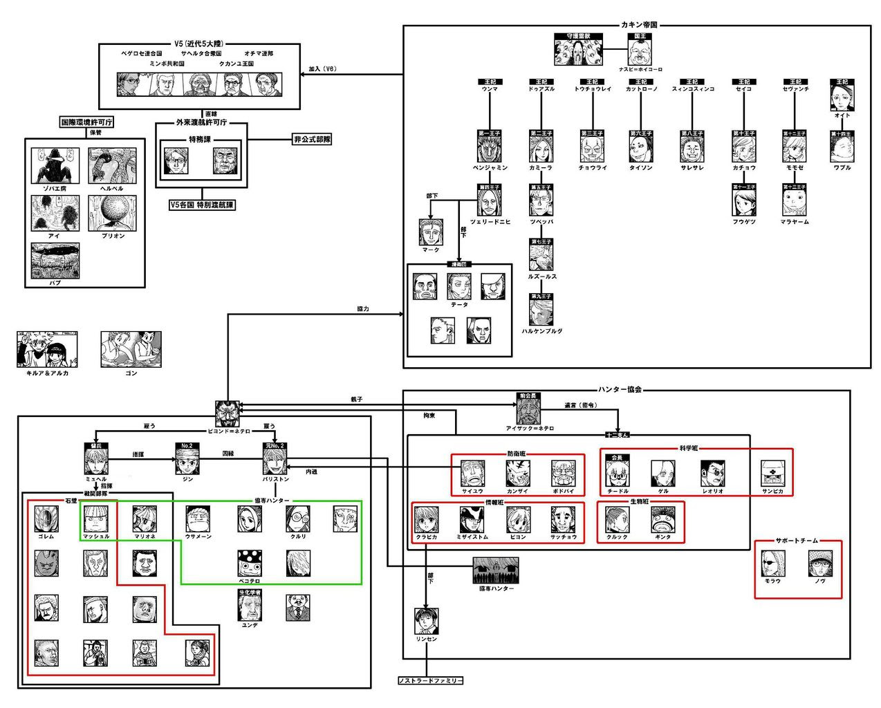 ハンターハンター350話 暗黒大陸編の相関図が有り難いｗｗｗｗｗｗ ハンターハンター速報