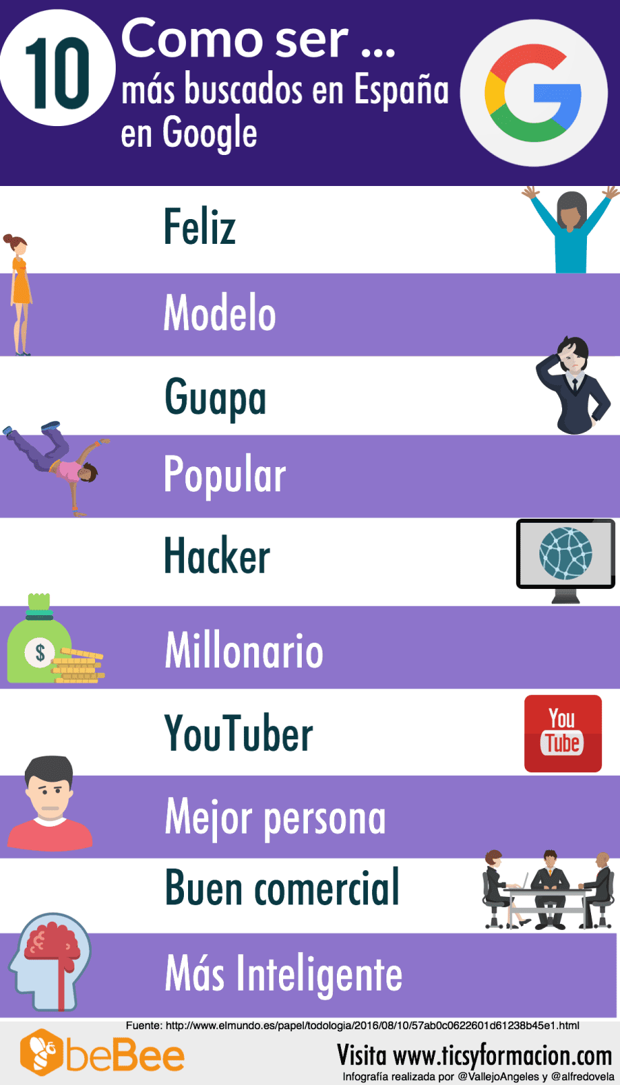 Los 10 "Cómo ser ..." más buscados en Google en España