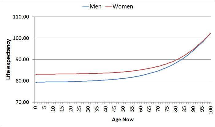 Life Expectancy Calculator - www.riskprediction.org.uk